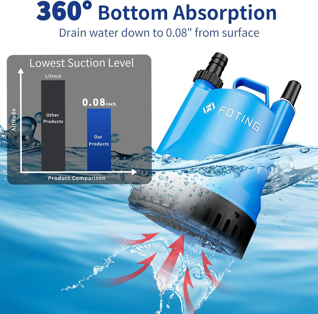 FOTING 1/4HP Submersible Sump Pump 1676GPH — Clean & Dirty Water