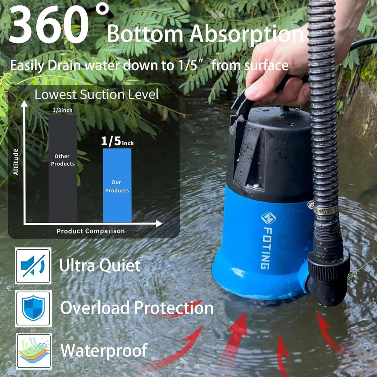 FOTING 1HP Submersible Sump Pump 4600GPH — Clean & Dirty Water, Manual, 10FT Cord