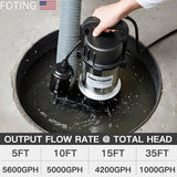 FOTING 1HP Cast Iron Sewage Pump 5600GPH — 40FT Head, 2" NPT